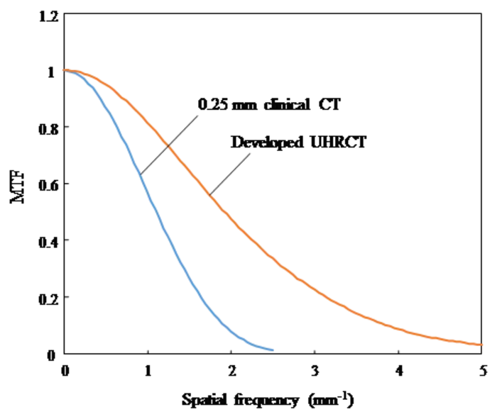 Figure 3. Comparison of spatial resolution characteristics between the developed system and a clinically available CT system equipped with a 0.25-mm detector.