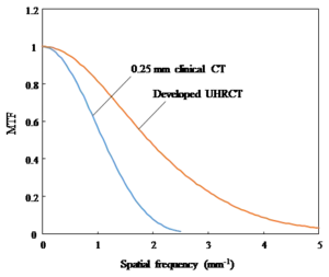 Figure 3. Comparison of spatial resolution characteristics between the developed system and a clinically available CT system equipped with a 0.25-mm detector.