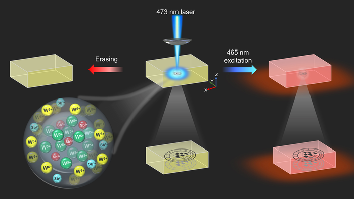 Schematic of the writing, reading and erasing of optical information