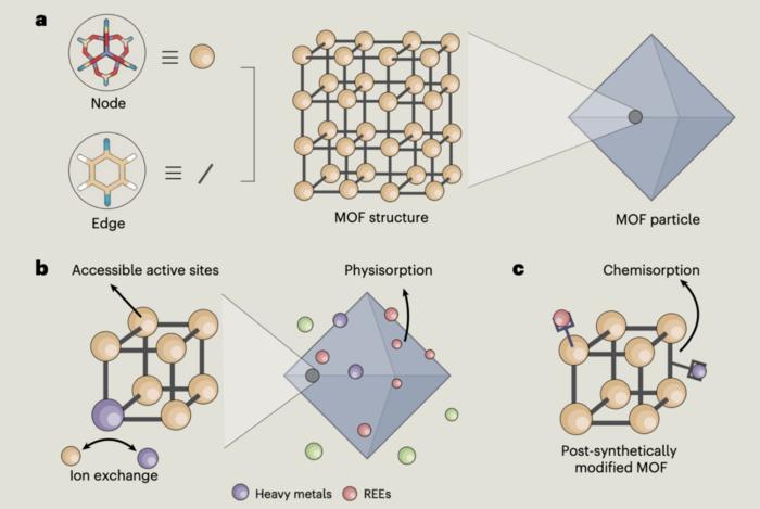 MOFs to capture heavy metals and recover rare-earth elements