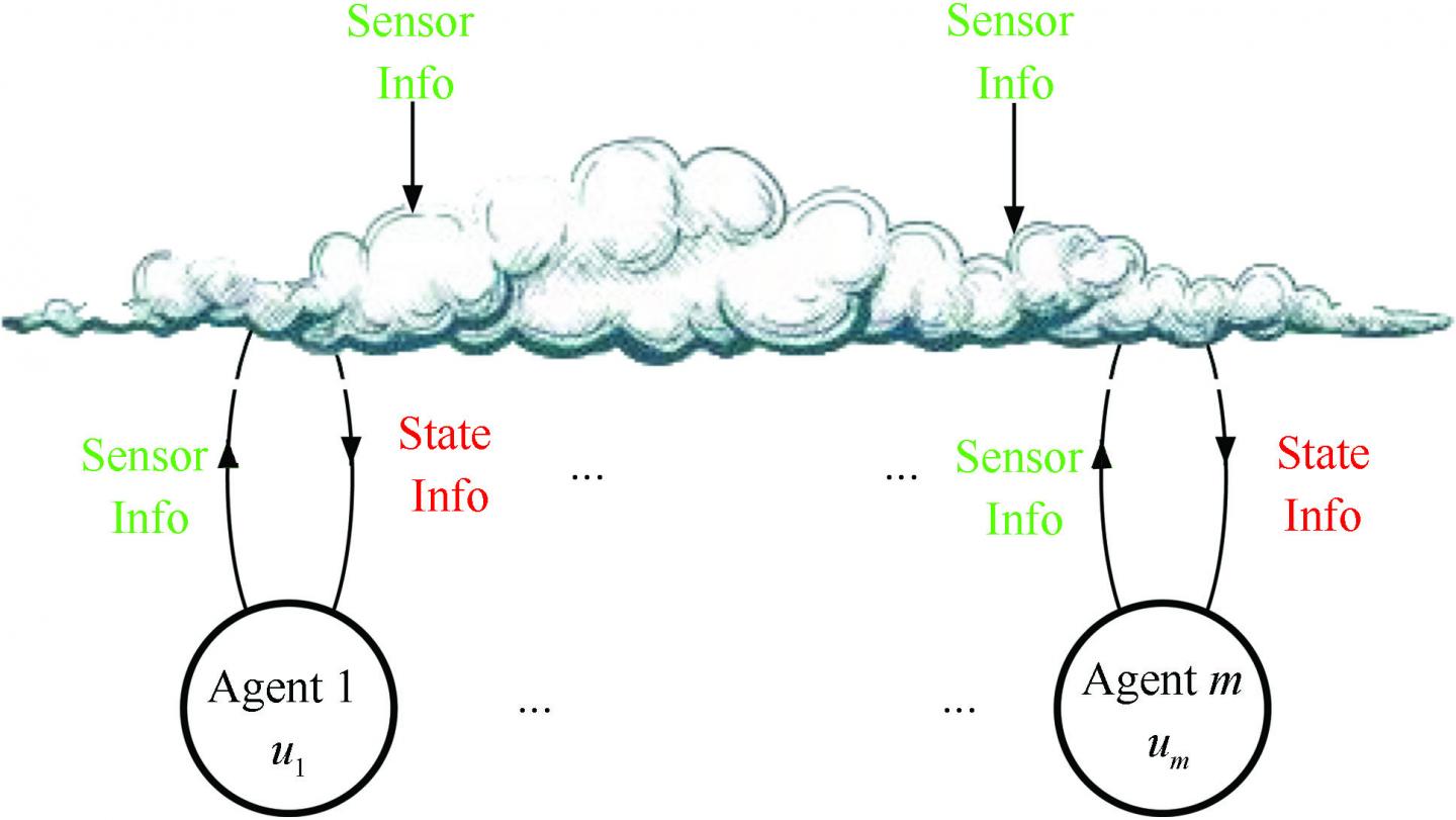 Conceptual struture of a multiagent system