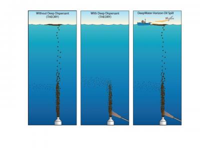 Dispersants