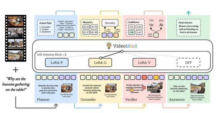 PolyU develops novel multi-modal agent to facilitate long video understanding by AI, accelerating development of generative AI-assisted video analysis