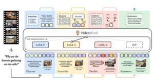 PolyU develops novel multi-modal agent to facilitate long video understanding by AI, accelerating development of generative AI-assisted video analysis