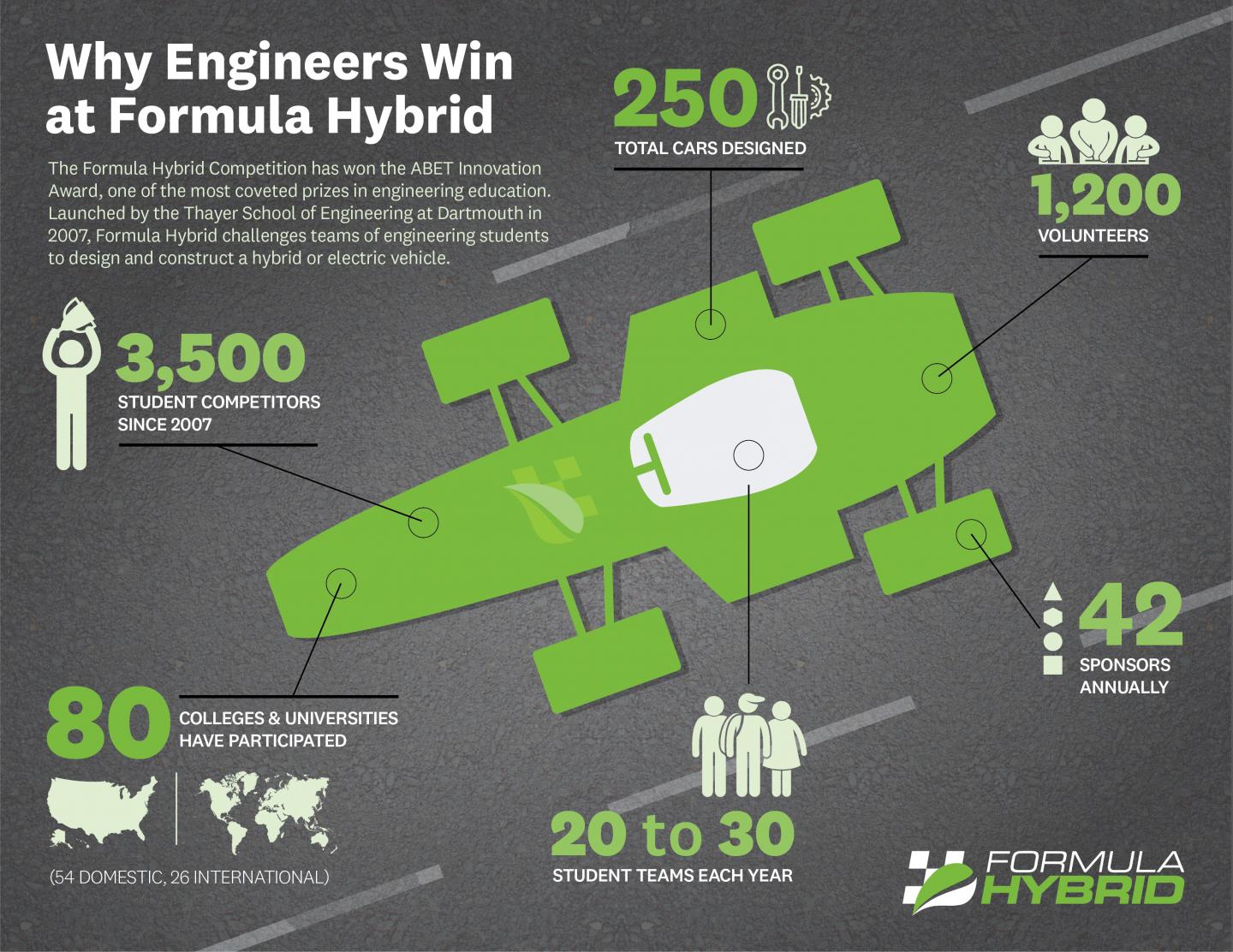 Why Engineers Win at Formula Hybrid