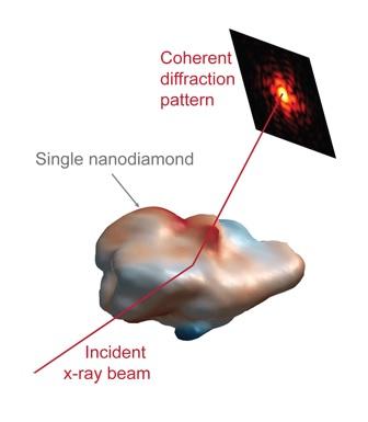 The Crystal Is Illuminated with a Coherent X-Ray Beam Which Scatters to Form a Coherent Diffraction 