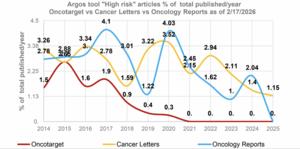 Oncotarget: Past, Present and Future: Trends in the publishing industry