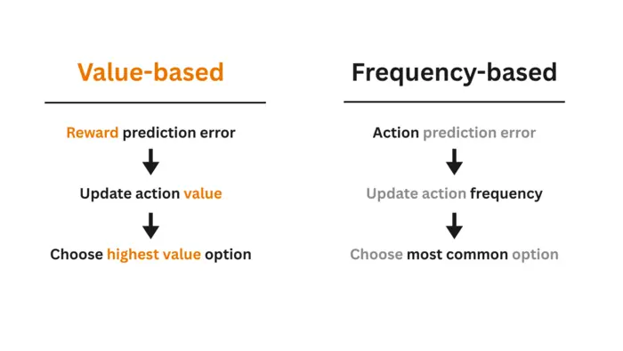 Value based vs frequency based
