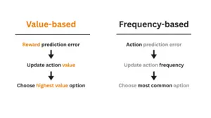 Value based vs frequency based