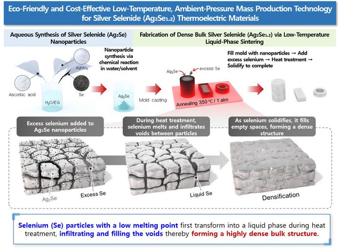 Production Technology for Silver Selenide (Ag₂Se₁.₂) Thermoelectric Materials
