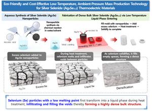 Production Technology for Silver Selenide (Ag₂Se₁.₂) Thermoelectric Materials