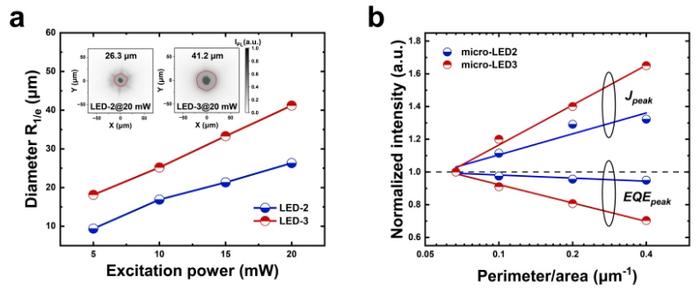 Figure 3 | Strong lateral carrier confinement for micro-LEDs applications.