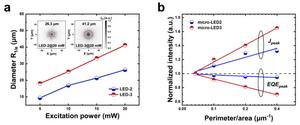 Figure 3 | Strong lateral carrier confinement for micro-LEDs applications.