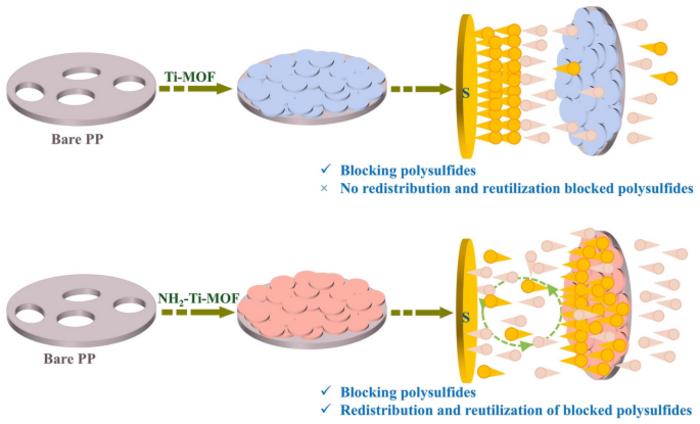 Designing Amino Functionalized Titanium-Organic Framework on Separators Toward Sieving and Redistribution of Polysulfides in Lithium-Sulfur Batteries