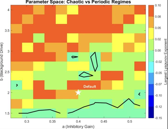 The map shows how the model behaves under different settings