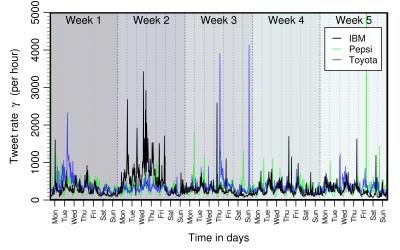 Twitter and Financial Market Activity