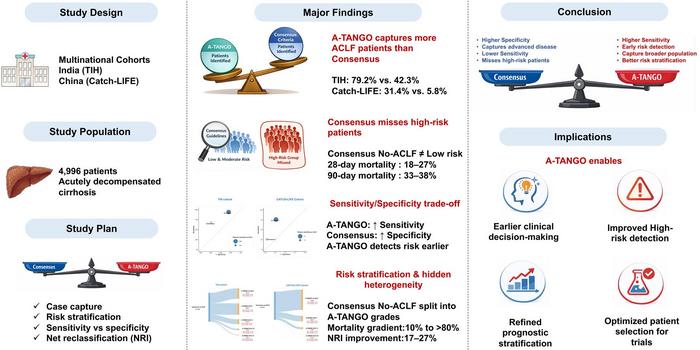 Consensus versus Outcome-based Definitions of Acute-on-chronic Liver Failure: Implications for Risk Stratification and Case Identification