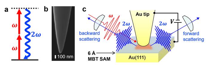 Figure 1: Near-field SHG experiments in the angstrom-scale plasmonic junction of STM.