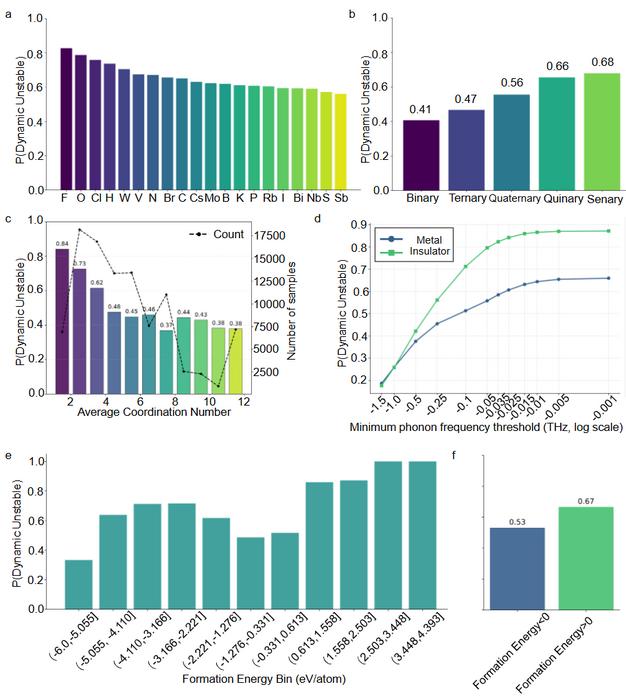 PhononBench: A Large-Scale Benchmark Reveals the Dynamical Stability Challenge in AI-Generated Crystals
