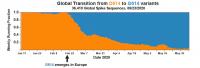 Newer Variant of COVID-19-Causing Virus Dominates Global Infections