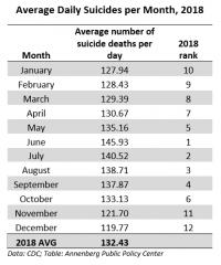 U.S. average daily suicide rate by month in 2018