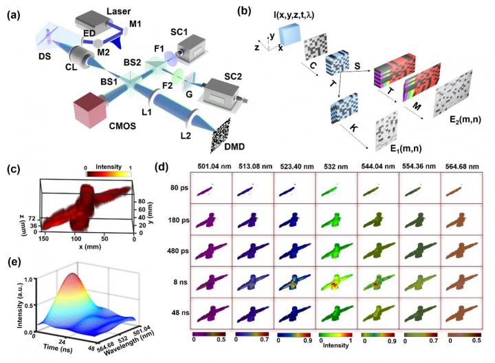Schematic and 5D imaging of SV-CUP