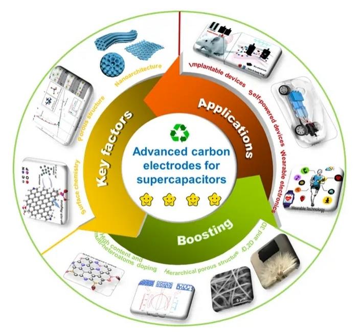 Advanced Carbon Electrodes for Supercapacitors