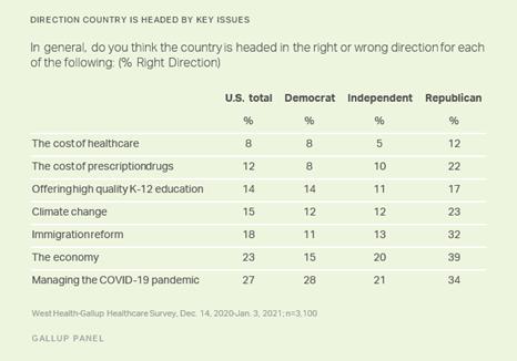 Direction Country is Headed by Key Issues