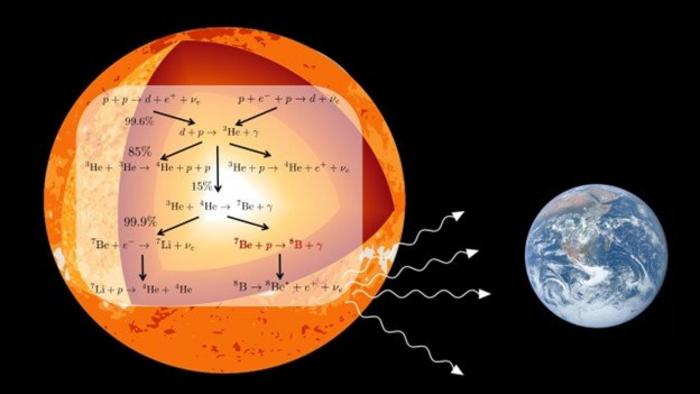 Novel Theory-Based Evaluation Gives a Clearer Picture of Fusion in the Sun