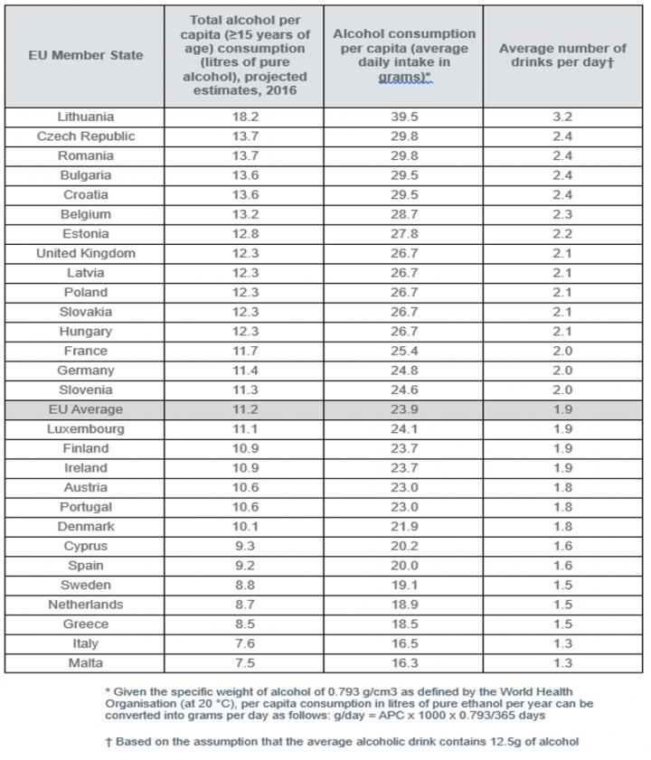 Table: Alcohol Consumption across Europe