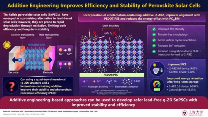2-aminobenzothiazole: A heteroatom additive improving efficiency and stability of tin-halide perovskite solar cells (SnPSCs)