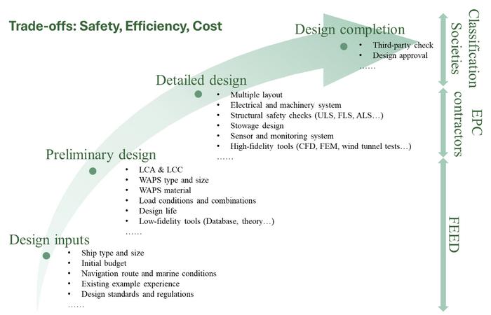 Flowchart of the WAPS design process with key elements.