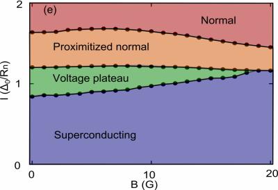 Magnetic Field-Current Phase Diagram