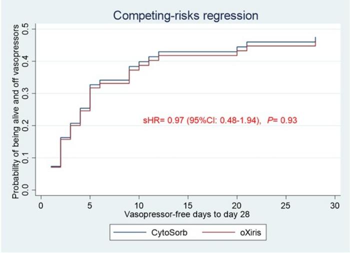 Cumulative incidence functions for vasopressor-free days in patients who received CytoSorbⓇand those who received oXirisⓇ. sHR: Subhazard ratio.