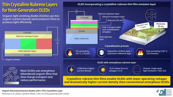 OLED with a non-epitaxial crystalline rubrene thin film