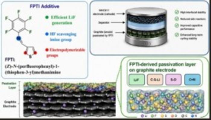 Figure 1. FPTI-Derived Protective Interphase