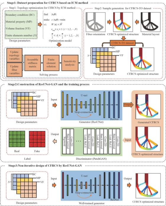 Flowchart of non-iterative CFRCS topology optimization based on deep learning.