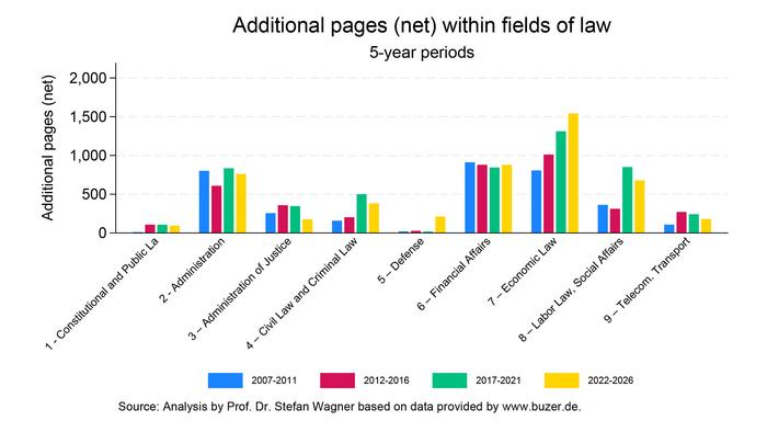 Bureaucracy Index 2026: Additional pages within fields of law