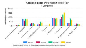 Bureaucracy Index 2026: Additional pages within fields of law