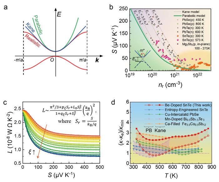 Impact of Band Non-Parabolicity on Thermoelectric Transport Properties