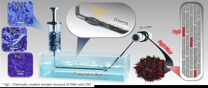 [Figure 3] Schematic of the manufacturing process for CNT-PANI composite fibers