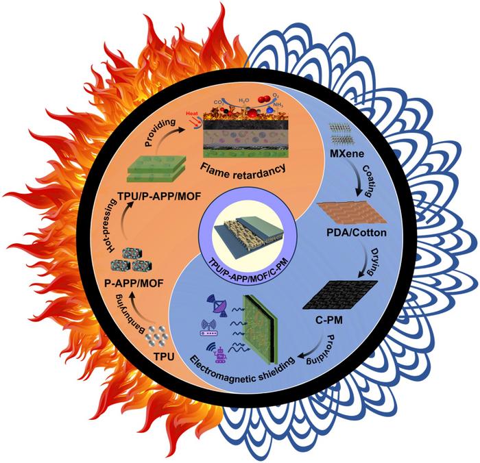 Cotton-based sandwich architectures for flexible electromagnetic interference shielding materials with superior flame retardancy