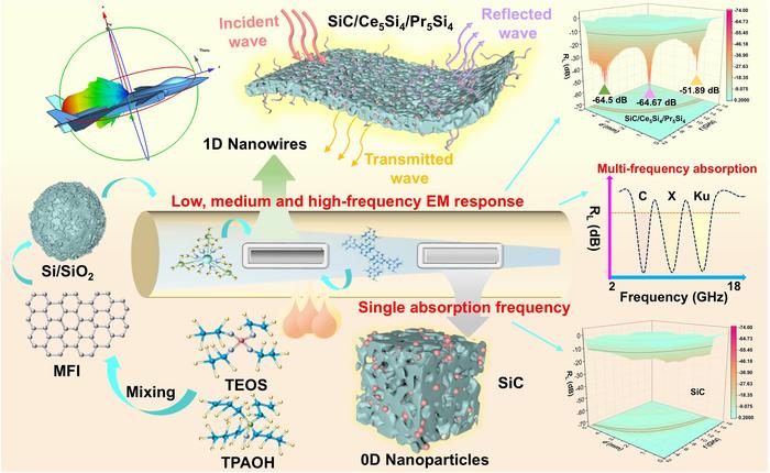 Multi-frequency electromagnetic wave absorption performance of SiC/Ce5Si4/Pr5Si4 composites