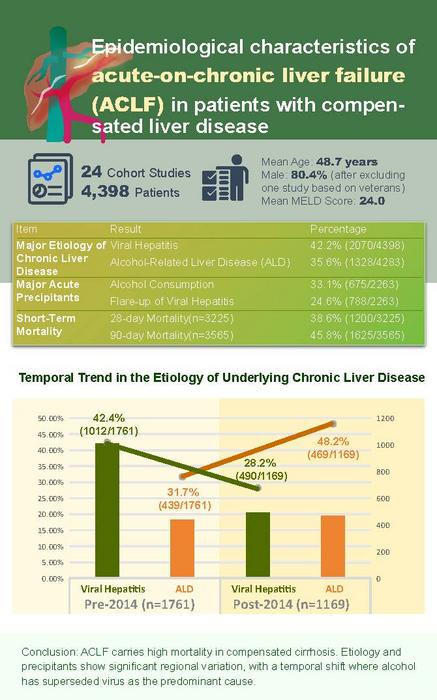 Epidemiology and outcomes of acute-on-chronic liver failure in compensated liver disease