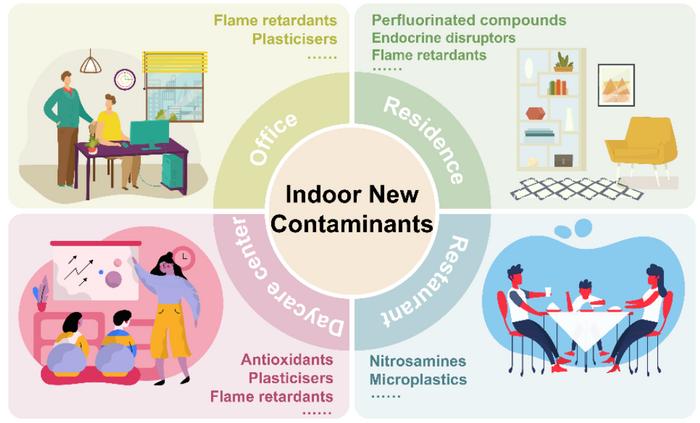 New contaminants in indoor environments: occurrence, transformation, and health risks