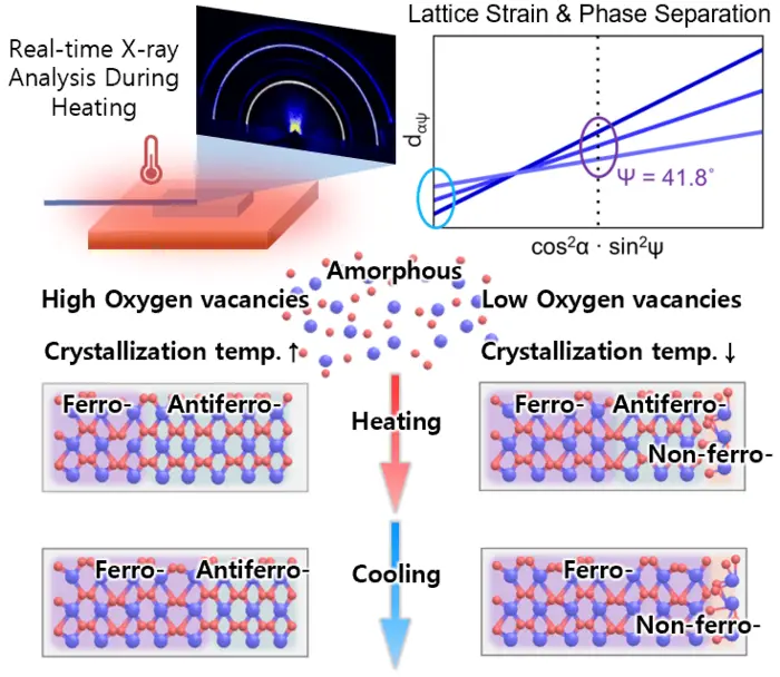 Crystallization pathways of HZO thin films and the role of oxygen vacancies revealed through real-time GIWAXS analysis during heat treatment.