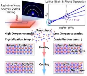 Crystallization pathways of HZO thin films and the role of oxygen vacancies revealed through real-time GIWAXS analysis during heat treatment.