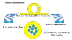 Figure 2. Multi-core Fiber Cable Containing Eight 4-Core Standard Cladding Diameter Multi-Core Fibers