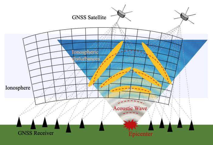 GNSS receivers can detect disturbances in the upper atmosphere