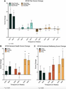 Influence of rapamycin on safety and healthspan metrics after one year: PEARL trial results